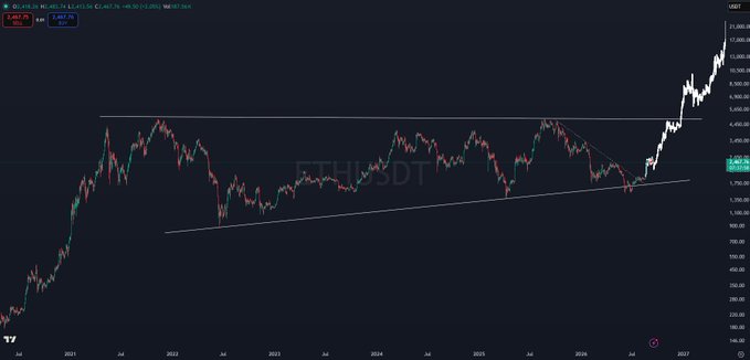 A TradingView chart of ETH/USDT showing Ethereum's price action from 2021 through 2027, with a massive rally pushing prices above $10,000, accompanied by a visible "ETHUSDT" watermark on the price axis. The chart visually reinforces the post's claim that the $10,000 level is a near-term magnet for Ethereum's price.