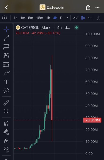 A trading chart displays CATE/SOL on a 4-hour timeframe, showing a dramatic price spike from around 5M to a peak near 70M before crashing back down to 28.010M—a 60.15% drop. The chart visualizes the rug-pull-style pump and dump referenced in the post, where the user claims to have controlled ~97% of the supply and orchestrated the volatile price action as part of a "masterplan."