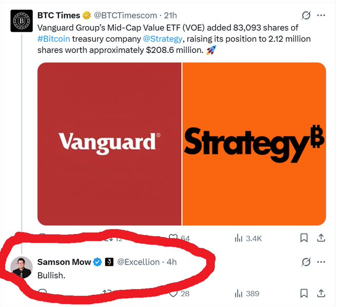 A screenshot of a tweet from BTC Times reports that Vanguard Group's Mid-Cap Value ETF (VOE) added 83,093 shares of Strategy (MSTR), worth approximately $208.6 million, with a reply from Samson Mow (@Excellion) simply stating "Bullish." The image illustrates the post's criticism of "Suit-Coiners" by showing a major traditional finance firm (Vanguard) accumulating shares in a Bitcoin treasury company—highlighting the very Wall Street paper-shares activity the author opposes in favor of supporting BIP-110 and grassroots Bitcoin consensus.