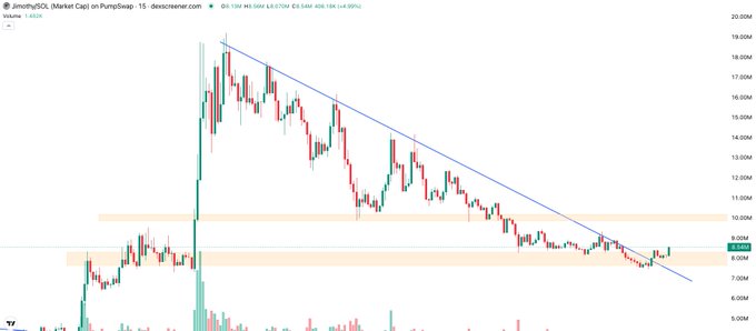 A 15-minute candlestick chart for SOL (Solana) on PluxSwap shows a descending trendline pattern with price consolidating around the $8.54 level (down 4.65%) within highlighted support zones near $7.5M-$10M. The chart suggests the trader is waiting for SOL to break out of its multi-week downtrend, likely watching the descending trendline for a bullish reversal.