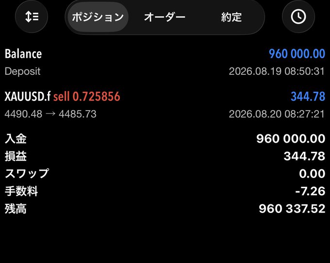 A Japanese trading account dashboard showing a Balance of 960,000.00 with an open XAUUSD.f sell position of 0.725856 resulting in 344.78 profit (entry 4490.48, exit 4485.73).