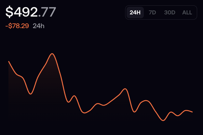 A dark-themed price chart shows a value of $492.77 with a 24-hour change of -$78.29, displayed across 24H, 7D, 30D, and ALL timeframes.