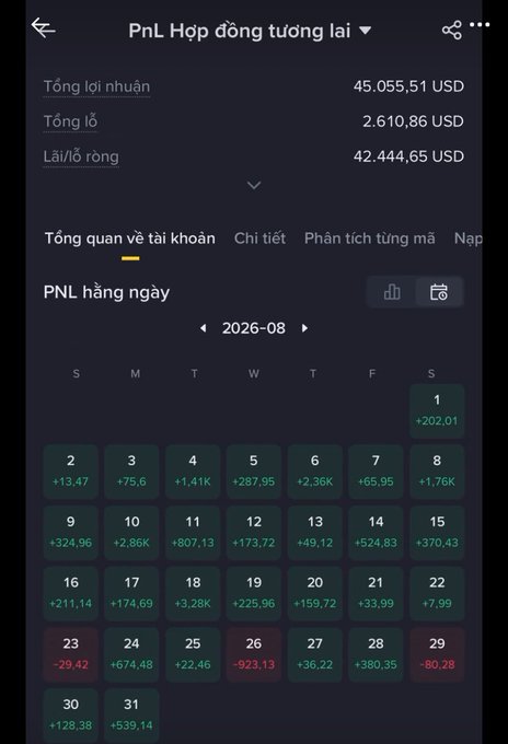 A Vietnamese trading app screen titled 'PnL Hợp đồng tương lai' (Futures PnL) showing total profit of 45,055.51 USD, total loss of 2,610.86 USD, and net profit of 42,444.65 USD, with a daily PnL calendar view for August 2026 displaying green positive values and occasional red losses.