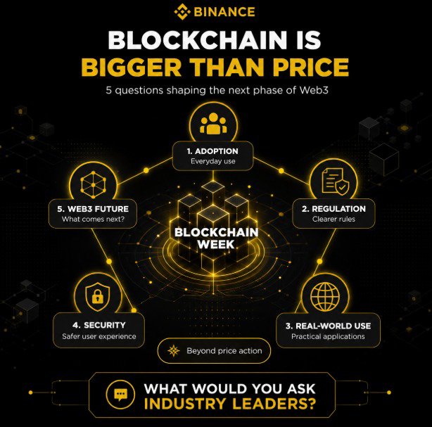 The image is a Binance promotional graphic for Blockchain Week, headlined "BLOCKCHAIN IS BIGGER THAN PRICE" with the subtitle "5 questions shaping the next phase of Web3." It displays a pentagon-shaped diagram outlining five key topics—Adoption, Regulation, Real-World Use, Security, and Web3's Future—around a central "BLOCKCHAIN WEEK" hub, and ends with the prompt "WHAT WOULD YOU ASK INDUSTRY LEADERS?"

This visual reinforces the post's message by shifting focus away from price charts and toward the broader, substantive conversations about blockchain's direction that Binance Blockchain Week aims to spark.