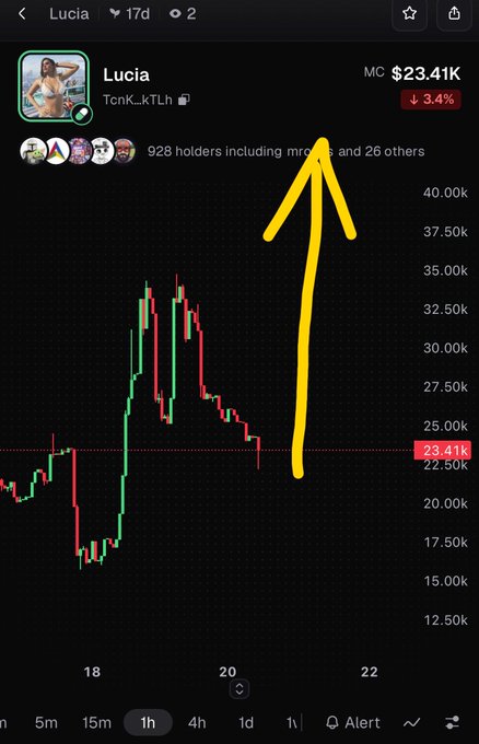 A cryptocurrency trading chart for the token 'Lucia' (TcnK_kTLh) showing a market cap of $23.41K and a 3.4% decline, with a yellow arrow pointing to the number of holders.