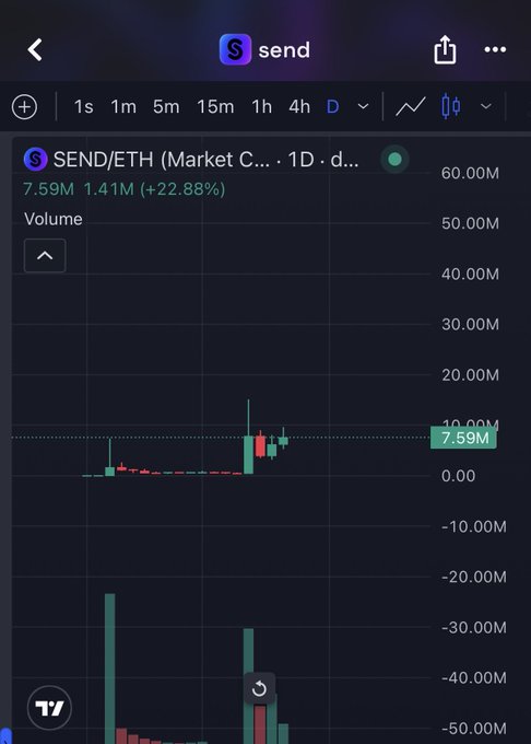 A TradingView daily chart of $SEND/ETH showing a 22.88% gain with volume of 7.59M (1.41M increase), featuring green and red candles breaking above the baseline, which visually supports the post's claim that SEND is emerging as a leading launchpad token on Ethereum.