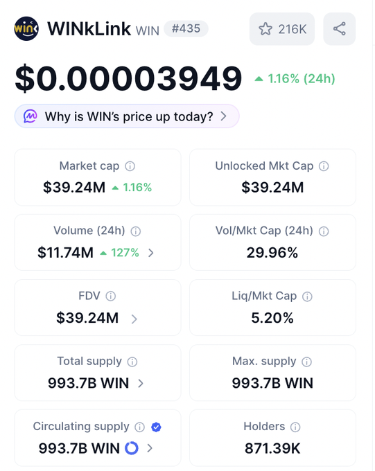 A cryptocurrency tracking screen for WINkLink (WIN) #435 showing a price of $0.00003949, up 1.16% in 24h, with a market cap of $39.24M and 871.39K holders.