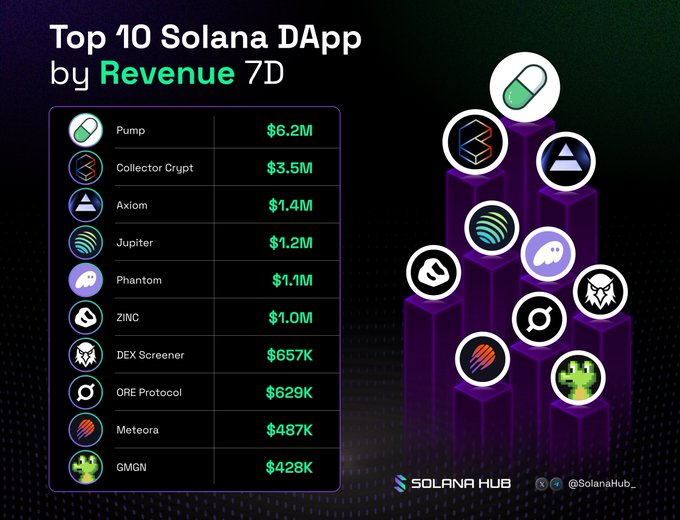An infographic from Solana Hub displaying the Top 10 Solana dApps by 7-day revenue, led by Pump ($6.2M), Collector Crypt ($3.5M), and Axiom ($1.4M), with a visual arrangement of logos stacked like a podium to represent their ranking.