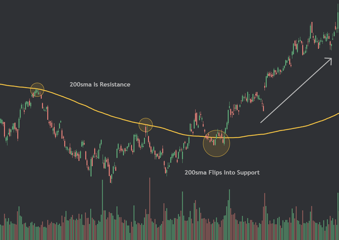 A candlestick chart illustrates the 200-day simple moving average (sma) initially acting as resistance before price breaks above it and the moving average flips into support, with annotations labeling "200sma Is Resistance" and "200sma Flips Into Support" along with an arrow showing the resulting uptrend.