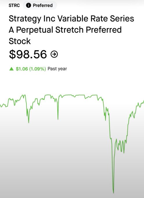 The image shows a stock chart for Strategy Inc Variable Rate Series A Perpetual Stretch Preferred Stock (ticker: STRC) trading at $98.56, up $1.06 (1.09%) over the past year, with a notable sharp dip visible on the chart. This visual supports the post's bullish sentiment by demonstrating STRC's positive yearly performance despite recent volatility, seemingly vindicating the poster's confidence in MicroStrategy-related holdings championed by @saylor.