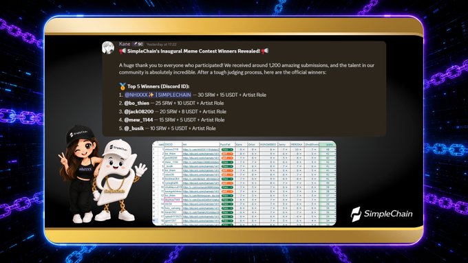 An announcement graphic for the 'SimpleChain's Inaugural Meme Contest Winners Revealed!', showing a leaderboard of the Top 5 Winners with their prizes in SRW and USDT, set against a blue chain background.