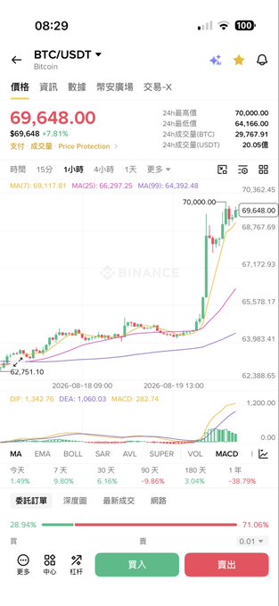 A smartphone screenshot of a Binance trading app showing the BTC/USDT pair at $69,648.00, with a 7.81% gain and an upward-trending candlestick chart.