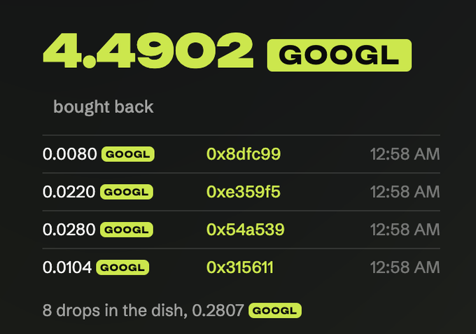 A dark-themed dashboard displays that 4.4902 $GOOGL has been bought back, with four recent transactions ranging from 0.0080 to 0.0280 $GOOGL, alongside a summary noting "8 drops in the dish, 0.2807 $GOOGL." The image visually supports the post's claim about 4.1% of the $FLY supply being burned through $GOOGL buybacks within 30 minutes of launch.