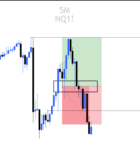 A 5-minute NQ1! candlestick chart showing price action breaking down from a consolidation zone (black box) into a red bearish area, reflecting the trader's $40,000 loss. The dashed arrow and price rejection from the highlighted supply zone illustrate the failed setup that contributed to the painful trading day.