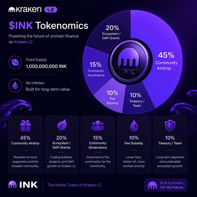 The image is a promotional infographic for Kraken L2's **$INK tokenomics**, highlighting a **1,000,000,000 INK fixed supply** with no inflation, distributed as **45% Community Airdrop**, 20% Ecosystem/DeFi Grants, 15% Community Governance, 10% Fee Subsidy, and 10% Treasury/Team. It visually reinforces the post's claim about the public tokenomics details and community-focused allocation fueling speculation around a potential September TGE.