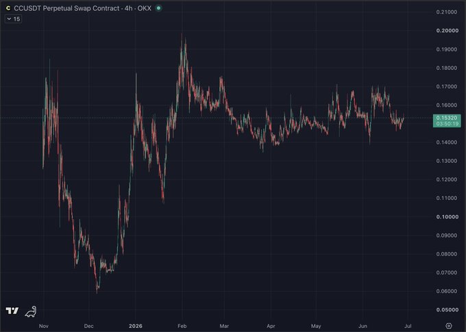A 4-hour candlestick chart of the CC/USDT Perpetual Swap Contract on OKX shows a sharp decline from ~$0.20 in November to a low near $0.07 in early December, followed by a recovery and consolidation around $0.15-0.17, supporting the post's claim about tight supply keeping prices stable at elevated levels.