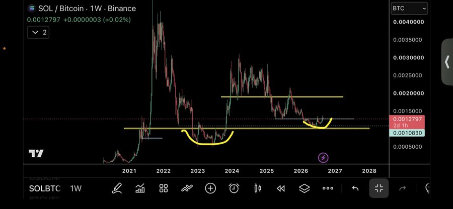 A cryptocurrency chart from TradingView displays the "SOL / Bitcoin" (SOLBTC) weekly price on Binance, showing 0.0012797 (+0.02%) with yellow curved annotations marking chart patterns from 2021 to 2028.