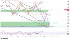 A technical chart of XRP/USD showing multiple descending trendlines and horizontal support zones around the $1.09 level, with price action testing this critical support area after failing to hold a recovery bounce toward $1.11–$1.12.