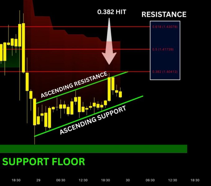A candlestick chart shows XRP price action forming an ascending triangle with rising support and resistance levels, where price has just tapped the 0.382 Fibonacci retracement at 1.40412 beneath horizontal resistance at 1.41739 and 1.43078, sitting above a "Support Floor." The image illustrates the post's point about XRP needing to break through this resistance ceiling to close above the 50-week EMA at $1.53.