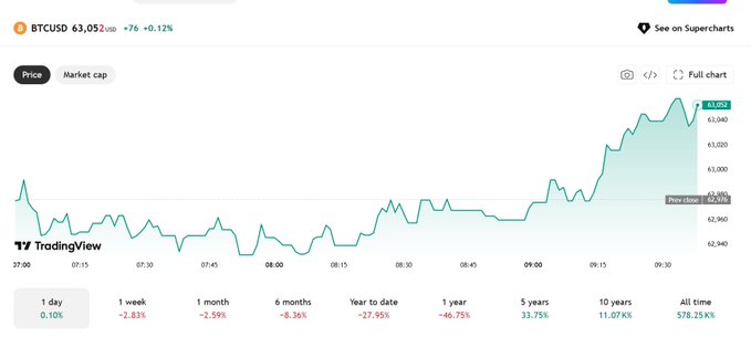 A TradingView price chart for BTC/USD showing the current price at 63,052 USD (+0.12%), with the 1-day intraday chart displayed alongside multi-period performance metrics including 1 week (-2.83%), 1 month (-2.59%), and YTD (-27.95%). The intraday line shows Bitcoin's recent volatility around the $63,000 level with a peak near $63,152 and a previous close of $62,838, visually supporting the post's analysis of BTC struggling near the $62K–$65K range after failing to break out above $65K.