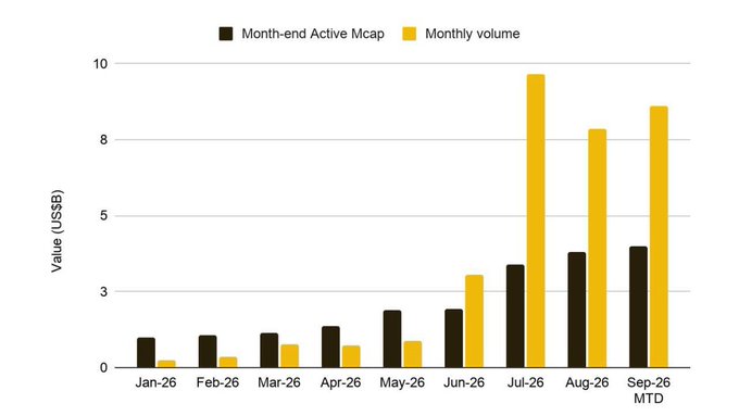 The bar chart tracks month-end active market capitalization and monthly volume of tokenized stocks from January 2026 through September 2026 (MTD), showing steady growth in market cap from ~$1B to ~$4B while monthly volume surged dramatically from under $1B to nearly $10B by July 2026, illustrating the explosive trading activity behind the often-overlooked tokenized equities sector.