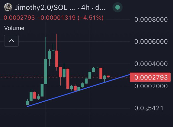 A cryptocurrency trading chart shows the token 'Jimothy2.0/SOL' with a current price of 0.0002793, down 4.51%, featuring green and red candlesticks and a blue upward trendline on a dark background.