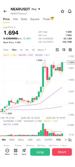 A Binance trading chart for NEAR/USDT perpetual futures showing a last price of 1.694, up 5.48%, with candlestick patterns and volume indicators on a 15-minute timeframe.