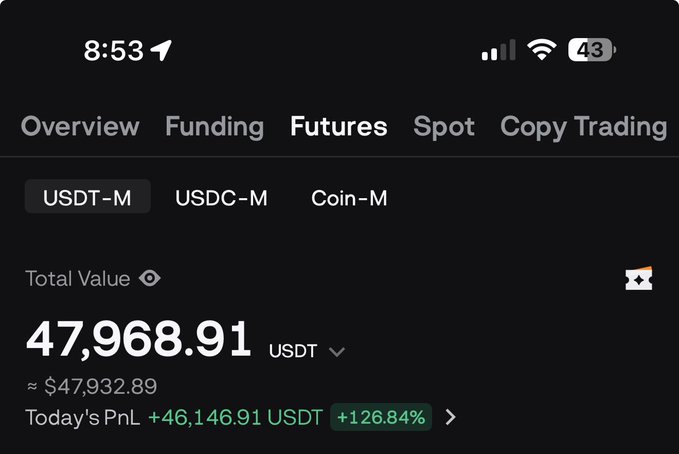 A cryptocurrency trading app screenshot showing a Total Value of 47,968.91 USDT with a Today's PnL of +46,146.91 USDT (+126.84%).