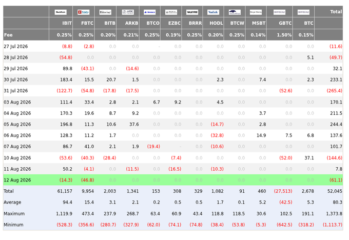 This image shows a Bitcoin ETF Flow table for August 12, 2026, displaying daily net inflows/outflows (in US$ millions) across twelve spot Bitcoin ETFs, with the highlighted row showing that day's total net flow of -61.1 million, driven by outflows of -14.3M from IBIT and -46.8M from FBTC, while all other funds (BITB, ARKB, BTCO, EZBC, BRRR, HODL, BTCW, MSBT, GBTC, and BTC) had zero flow.