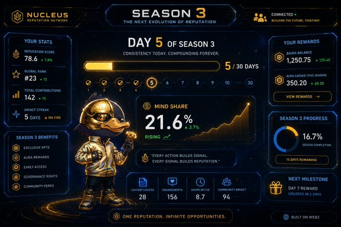 A digital dashboard interface titled 'NUCLEUS REPUTATION NETWORK - SEASON 3' displays stats including 'DAY 5 OF SEASON 3', a 'MIND SHARE' of 21.6%, and features a cartoon character wearing a gold astronaut suit.
