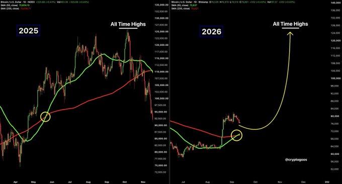 The image displays two side-by-side Bitcoin (BTC/USD) candlestick charts comparing 2025 and 2026, highlighting a golden cross pattern (where the green short-term moving average crosses above the red long-term moving average, circled in yellow) that historically preceded a rally to an "All Time High" labeled at $139,000.00 in 2025, while the 2026 chart projects a similar setup with an upward yellow arrow anticipating a new all-time high, branded "@cryptogoos".