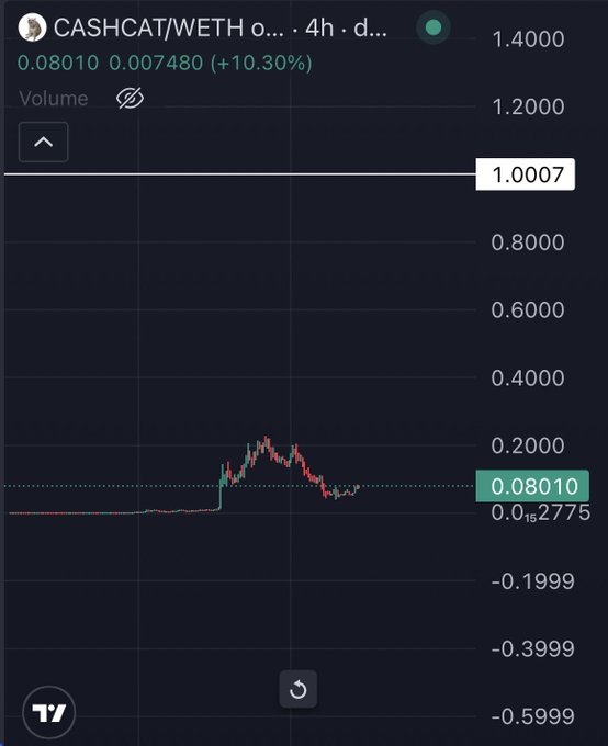 A 4-hour candlestick chart of CASHCAT/WETH showing a current price of 0.08010 WETH (0.007480), up +10.30%, with the recent price action spiking from a flat baseline near 0.0152775 before pulling back—visually capturing the "bottom" the post references where bullish conviction paid off.
