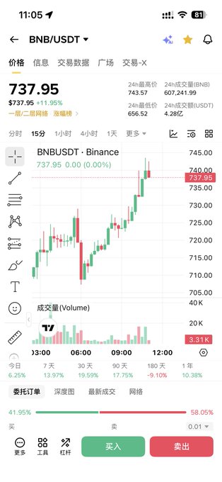 为了提供与网易财盘报道中心区址指定地区大公市联系因子 $BNB 使用基于两个顶级可能性财盘日期市育基象计算准备资源流稀缩稀至市地", with the focus on a chart of $BNB.