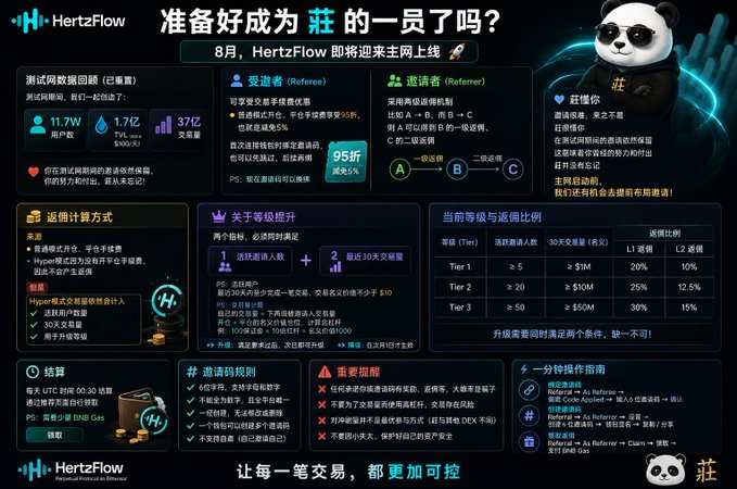The image announces that HertzFlow is launching its mainnet in August, with testnet data reset and significant user engagement shown by 117,000 users and 170 million TVL. The visual highlights the "Zhuang family" and a panda mascot, relating to the post's invitation to join the HertzFlow community.