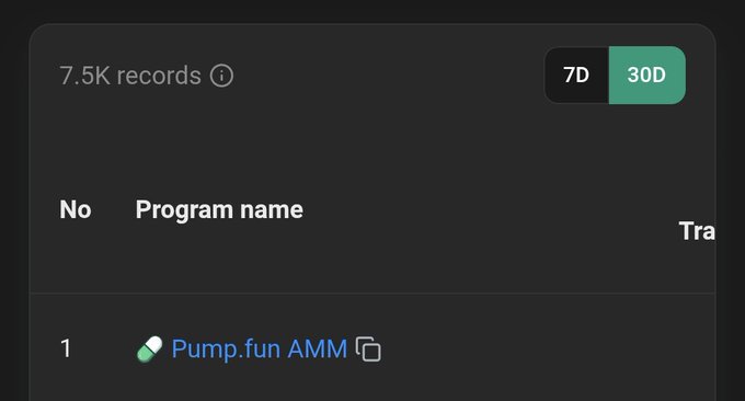 The image displays a leaderboard showing "7.5K records" over a 30-day period, with "Pump.fun AMM" ranked #1 as the top program, supporting the post's claim about Pump.fun's dominance as the engine of memecoins on Solana.