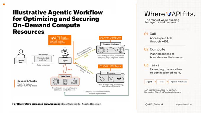An infographic from BlackRock Digital Assets Research illustrates an "Agentic Workflow for Optimizing and Securing On-Demand Compute Resources," showing a human user prompting an agent that connects via MCP to vAPI's three layers—Call (x402 APIs), Compute (GPU/CPU providers), and Tasks (Discovery with USDC escrow)—to autonomously purchase compute, data, and services. The diagram reinforces the post's point that vAPI Network builds the full stack (Call, Compute, Tasks) needed for agents to transact independently using x402 micropayments and USDC.