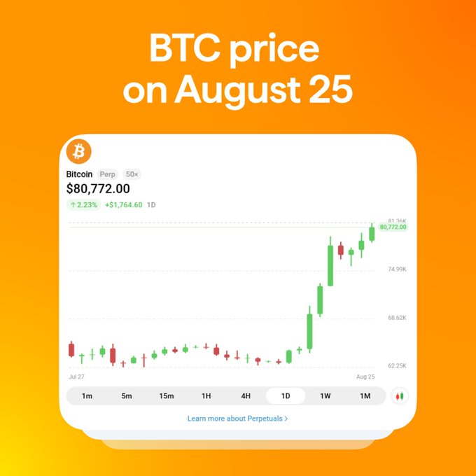 A promotional image with an orange gradient background displays the Bitcoin (BTC) price on August 25 at $80,772.00, showing a 2.23% gain (+$1,764.60) on the daily candle chart. The image relates to the post by highlighting Bitcoin reaching the $80,000 milestone for the first time since May.