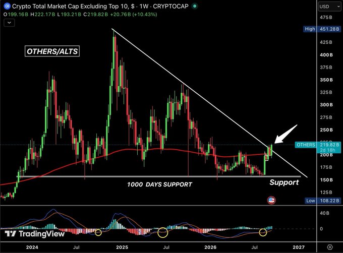 A TradingView weekly chart of CRYPTOCAP:OTHERS showing the altcoin market cap (excluding the top 10) has broken above a descending trendline and 1000-day support, currently trading around $219.82B (+10.43%), supporting the claim that an altseason rally is underway.