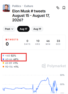 A screenshot of Polymarket displays Elon Musk's tweet count prediction market for August 15-17, 2026, showing 0 days, 10 hours, 46 minutes, and 33 seconds remaining. The market's projected volume stands at 42 tweets, with "Under 40" at 52% and "41-64" at 49%, accompanied by a line graph tracking probability over time.