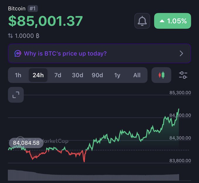 Cryptocurrency price tracker showing Bitcoin at $85,001.37 with a +1.05% 24-hour change and a green upward trend chart.