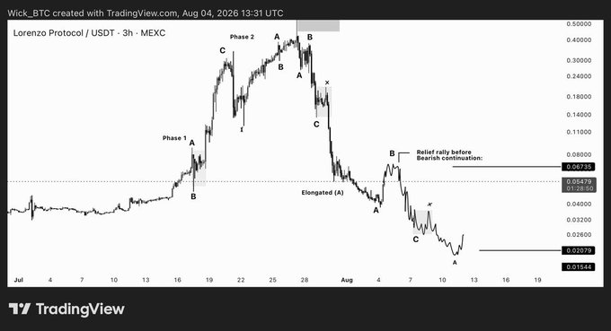The image shows a TradingView chart of Lorenzo Protocol / USDT (BANK) on the 3-hour timeframe from MXEC, displaying Elliott Wave analysis with labeled phases and an annotation highlighting a "Relief rally before Bearish continuation" near 0.05479, with price levels marked at 0.06735, 0.02079, and 0.01544. The chart illustrates the post's warning that the current +30% rally appears to be a corrective relief bounce rather than a new impulsive uptrend, potentially trapping FOMO traders before bearish continuation.