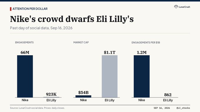 The image, branded "Attention Per Dollar" by LunarCrush, compares Nike ($54B market cap) and Eli Lilly ($1.1T) on September 16, 2026, showing Nike earned 66M engagements to Eli Lilly's 923K, yielding 1.2M engagements per $1B for Nike versus just 862 for Eli Lilly. The chart visually reinforces the caption's point that Nike generates roughly 20 times more social attention per dollar of market cap than the much larger pharmaceutical company.