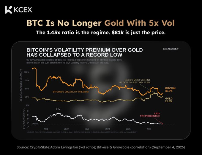 A KCEX graphic titled 'BTC Is No Longer Gold With 5x Vol' showing that Bitcoin's volatility premium over gold has collapsed to a record low, with the BTC/Gold vol ratio at 1.43x (5th percentile), as of September 4, 2026.