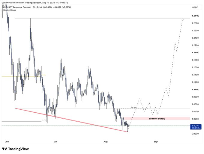 A TradingView 8-hour chart of the XRP/USDT perpetual contract shows price consolidating near $1.05 after tapping into an "Extreme Supply" zone (~1.02) and 0.786 retracement level, with a dashed projection forecasting an upward move toward 1.28-1.30. The setup reflects the Gann/Wyckoff accumulation model mentioned, with XRP currently in its second tap within a high-of-breakout (HOB) structure at the 0.786 fib level.