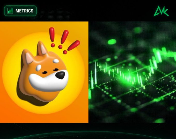 A crypto metrics graphic split between an orange background featuring a 3D Shiba Inu dog illustration with exclamation marks on the left and green stock chart imagery on the right.