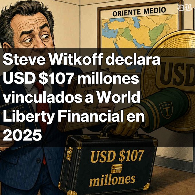 A caricature-style illustration shows Steve Witkoff holding a briefcase labeled "USD $107 millones," alongside documents marked "Crypto," a large gold coin, and a map of "Oriente Medio." The Spanish headline reads "Steve Witkoff declara USD $107 millones vinculados a World Liberty Financial en 2025," reflecting his financial disclosure that $107 million in 2025 assets remain tied to the Trump-Witkoff co-founded crypto venture WLFI, though the breakdown between WLFI and USD1 tokens isn't specified.