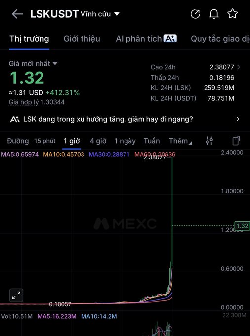 A cryptocurrency trading chart on MEXC for the LSK/USDT pair, displaying a current price of 1.32 USD (≈412.31% gain) with a sharp upward spike on the 1-hour graph.