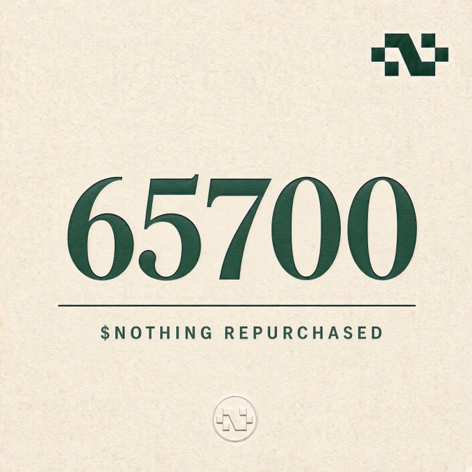 A simple graphic displaying the number '657000' prominently in green, with the text '$NOTHING REPURCHASED' below it, and a 'N' logo in the corners.