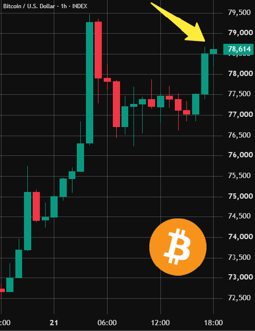 A 1-hour candlestick chart of the Bitcoin/U.S. Dollar index (BITCOIN/USD) shows BTC surging to $78,614, reclaiming the $78,000 level after a volatile session that included an early morning spike near $79,000 followed by a sharp pullback. A yellow arrow highlights the latest push above $78,500, visually reinforcing the post's headline that Bitcoin has reclaimed the $78,000 milestone.