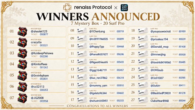 The image is a "Winners Announced" graphic from the Renaissance Protocol × Surf AI collaboration, listing 27 winners of 7 Mystery Boxes and 20 Surf Pro prizes, with each entry showing the prize category, username, and ticket number. It visually accompanies the post announcing the lottery draw results and directing winners to claim their prizes.